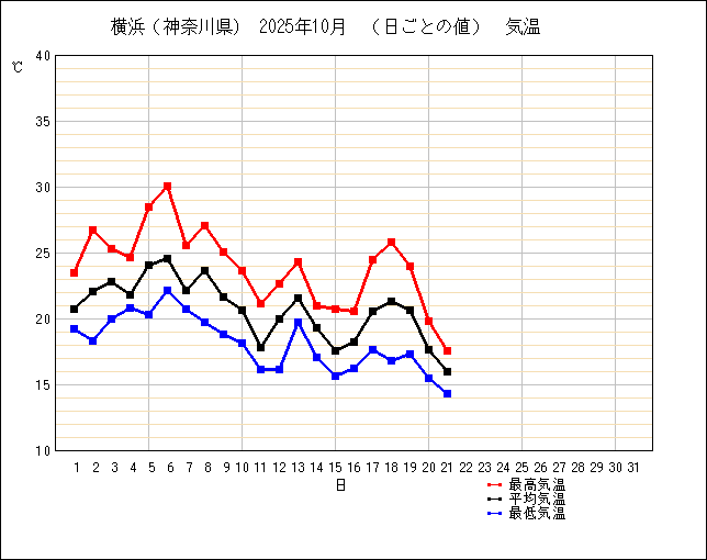 2025年10月の横浜の温度